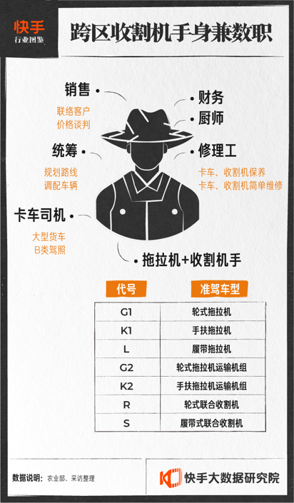 追庄稼的新农人：年入30万，1小时1万斤，跨区迁徙8个月