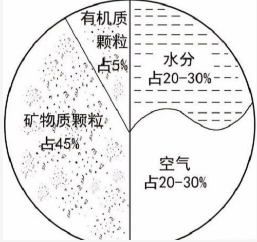 土壤基础知识（图文版）