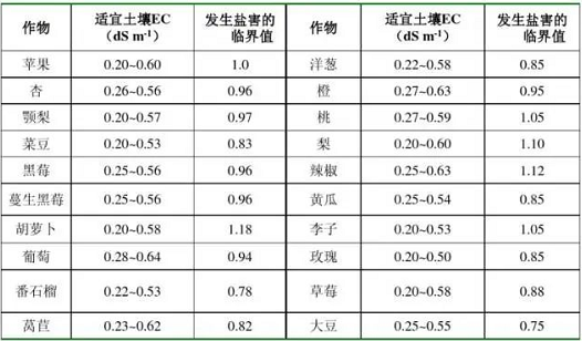 土壤是否健康，考量的指标是什么？