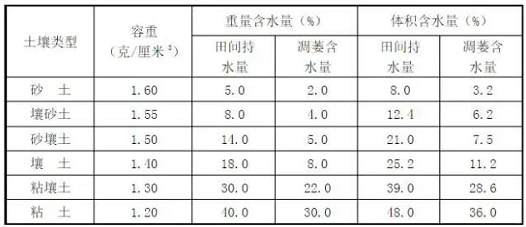 土壤是否健康，考量的指标是什么？