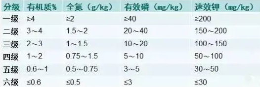 土壤是否健康，考量的指标是什么？