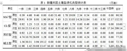 什么是盐碱土的八大离子？如何分析八大离子含量？