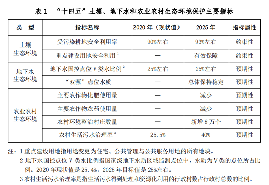 7部门联合发布大消息！事关《“十四五”土壤...规划》！