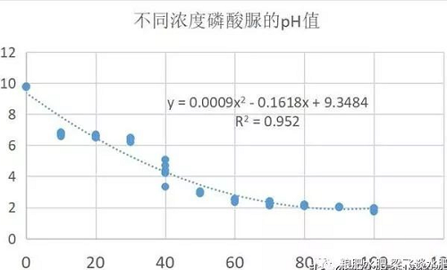 盐碱地改良中，如何加酸可以是pH=10的水能够灌溉，和改良盐碱地