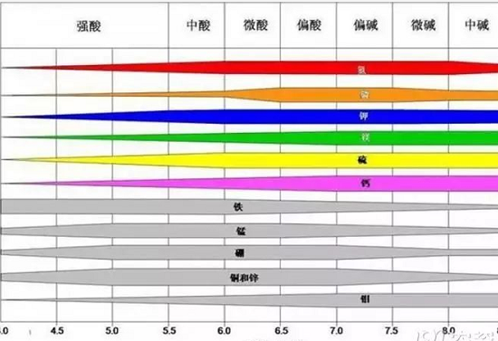 农作物生长的关键还在于土壤！