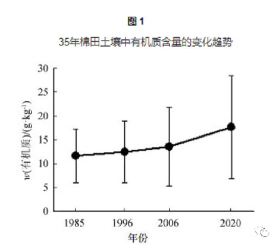 横跨35年数据，带你来看耕地土壤肥力和产量的变化