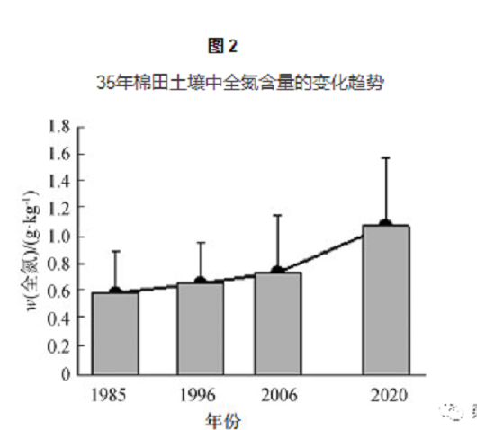 横跨35年数据，带你来看耕地土壤肥力和产量的变化