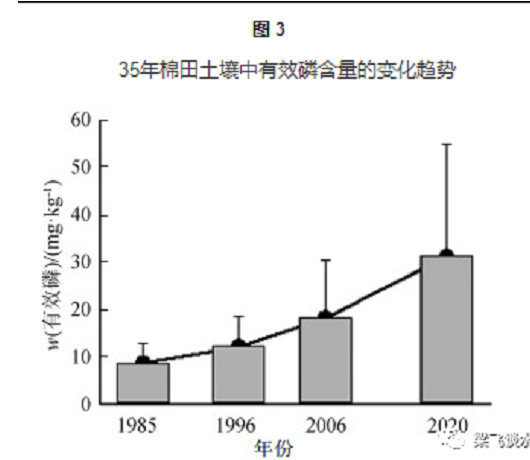 横跨35年数据，带你来看耕地土壤肥力和产量的变化