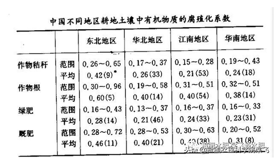 土壤有机质增加与施用有机肥的关系？