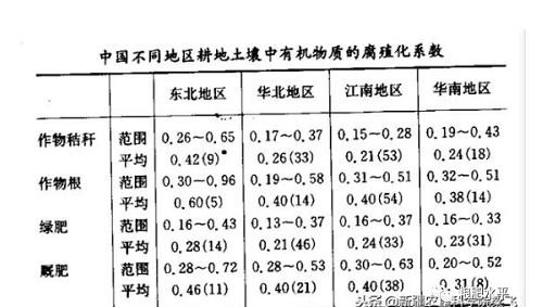 土壤有机质增加与施用有机肥的关系？