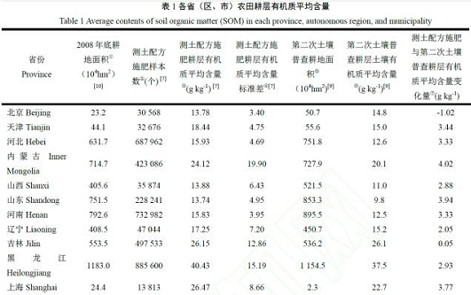 30 年来中国农田耕层土壤有机质变化​→