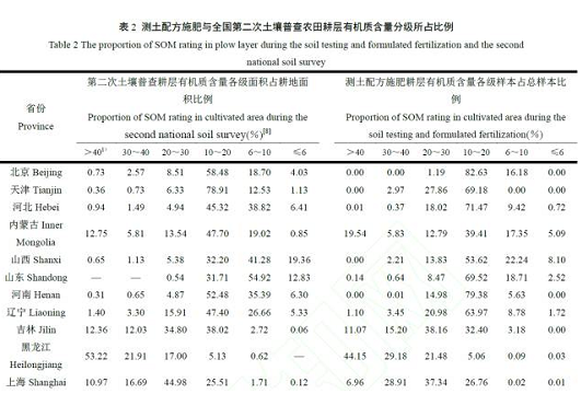 30 年来中国农田耕层土壤有机质变化​→