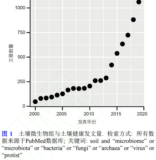 土壤微生物组与土壤健康