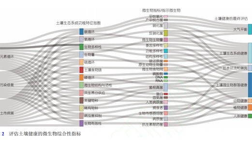 土壤微生物组与土壤健康