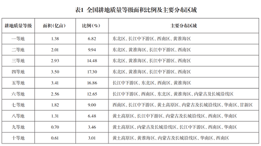 全国20.23亿亩耕地质量情况出炉！快来看未来突破口在哪些地方→