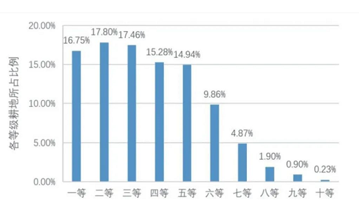 全国20.23亿亩耕地质量情况出炉！快来看未来突破口在哪些地方→