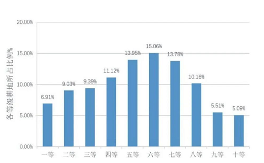 全国20.23亿亩耕地质量情况出炉！快来看未来突破口在哪些地方→