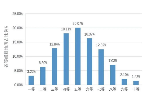 全国20.23亿亩耕地质量情况出炉！快来看未来突破口在哪些地方→