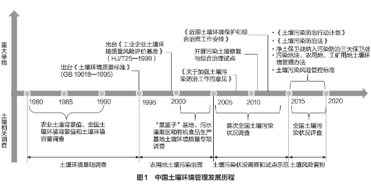 中国土壤环境管理发展历程的四个阶段