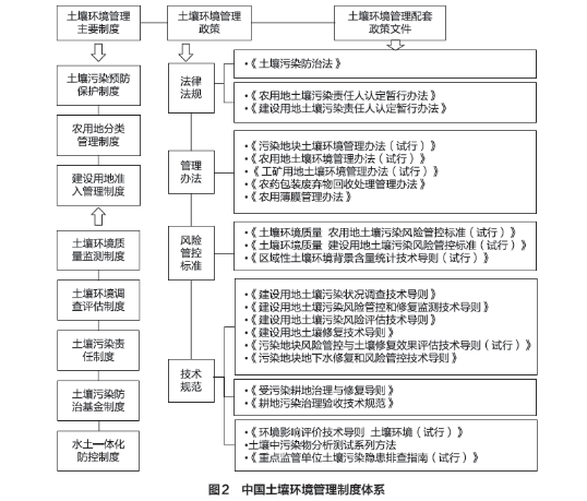 中国土壤环境管理发展历程的四个阶段