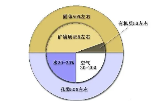 你的土壤“生病了吗”？