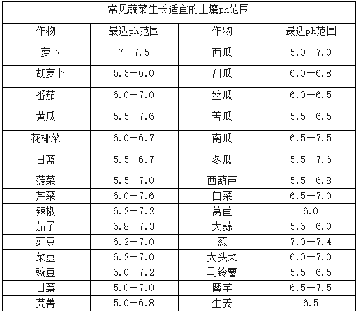 土壤酸碱度最全解读