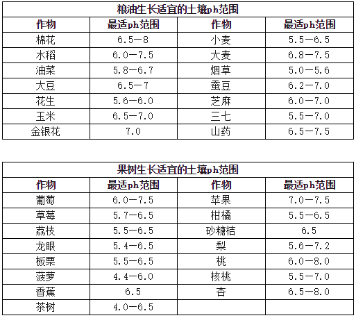 土壤酸碱度最全解读