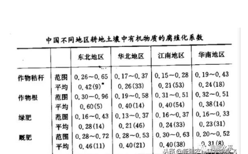 土壤有机质增加与施用有机肥的关系？