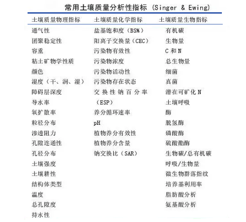 土壤是否健康，考量的指标是什么？