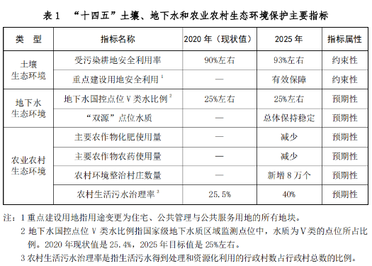 《“十四五”土壤...规划》全文！