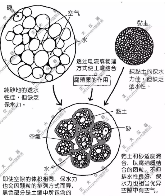 土壤的保水力