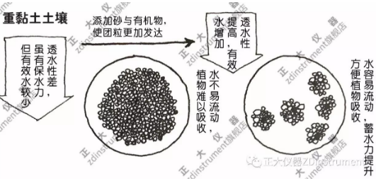 土壤的保水力