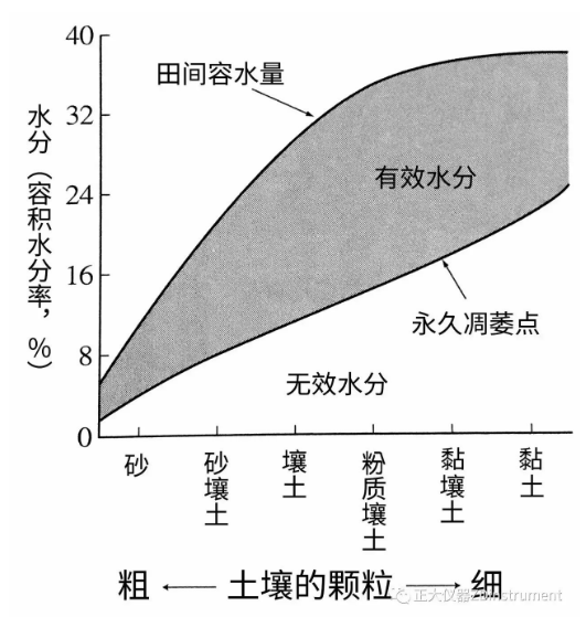 土壤的保水力