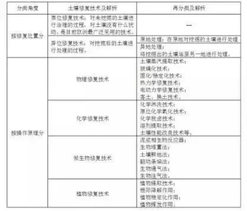 工农业污染土壤修复技术大全