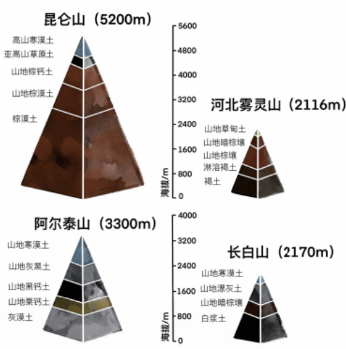 土，地之吐生物者也