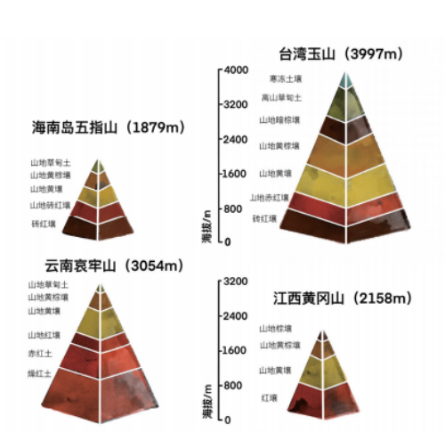 土，地之吐生物者也