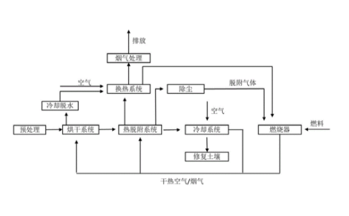 普及土壤修复技术的种类及优缺点