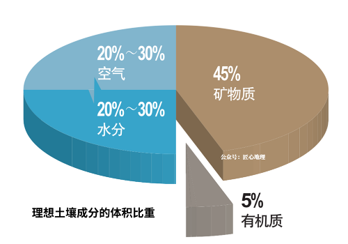 土壤的相关知识！