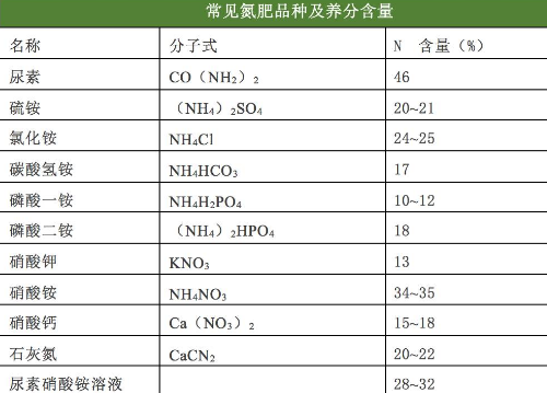 土肥《只需十招，教你如何辨别土壤肥力》《各种肥料的养分含量表》