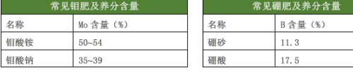 土肥《只需十招，教你如何辨别土壤肥力》《各种肥料的养分含量表》