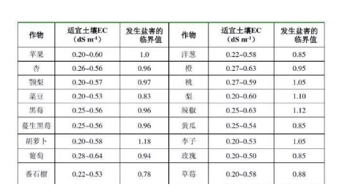 作物最适宜生长的土壤指标