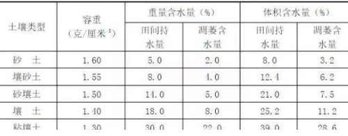 作物最适宜生长的土壤指标