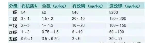 作物最适宜生长的土壤指标