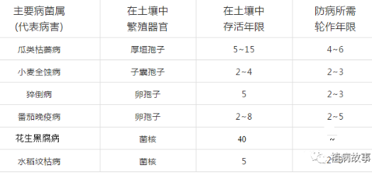 作物土传病害主要有哪些？发生原因和防治方法如何？