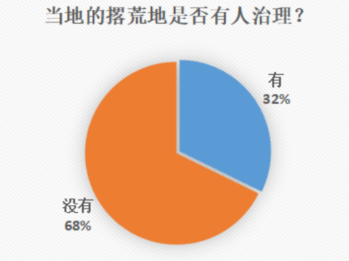 种地不赚钱是土地撂荒的主要原因→