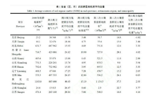 中国农田耕层土壤有机质变化​→