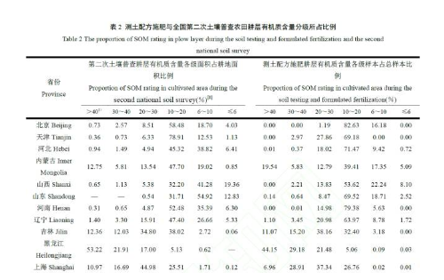 中国农田耕层土壤有机质变化​→