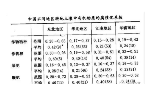 土壤有机质增加与施用有机肥有什么关系？