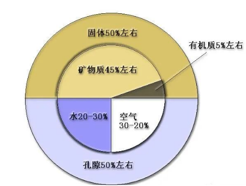 你的土壤“生病了吗”？