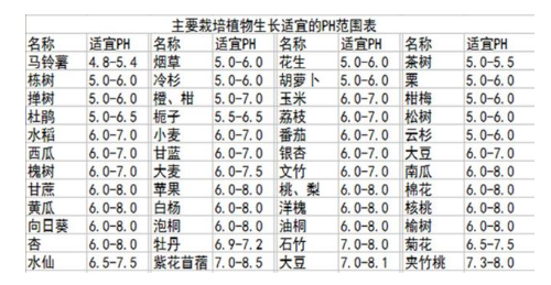 土壤PH对作物的影响